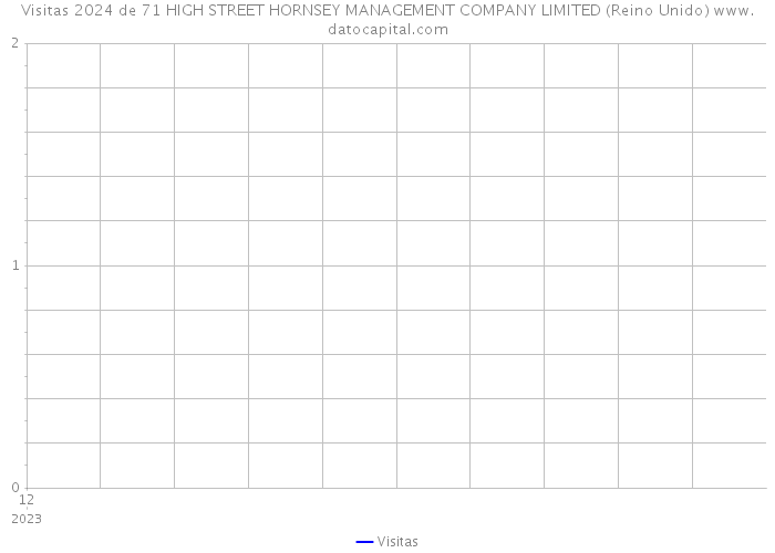 Visitas 2024 de 71 HIGH STREET HORNSEY MANAGEMENT COMPANY LIMITED (Reino Unido) 