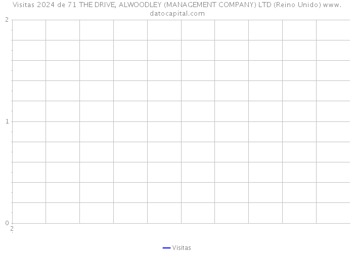 Visitas 2024 de 71 THE DRIVE, ALWOODLEY (MANAGEMENT COMPANY) LTD (Reino Unido) 