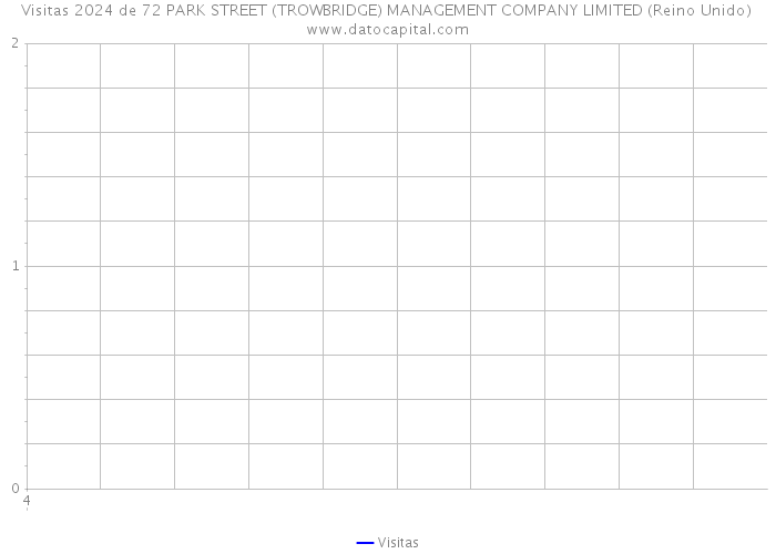 Visitas 2024 de 72 PARK STREET (TROWBRIDGE) MANAGEMENT COMPANY LIMITED (Reino Unido) 