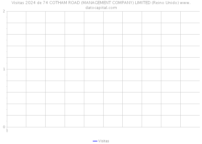 Visitas 2024 de 74 COTHAM ROAD (MANAGEMENT COMPANY) LIMITED (Reino Unido) 