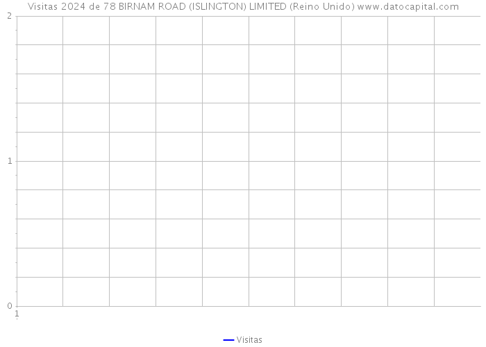 Visitas 2024 de 78 BIRNAM ROAD (ISLINGTON) LIMITED (Reino Unido) 