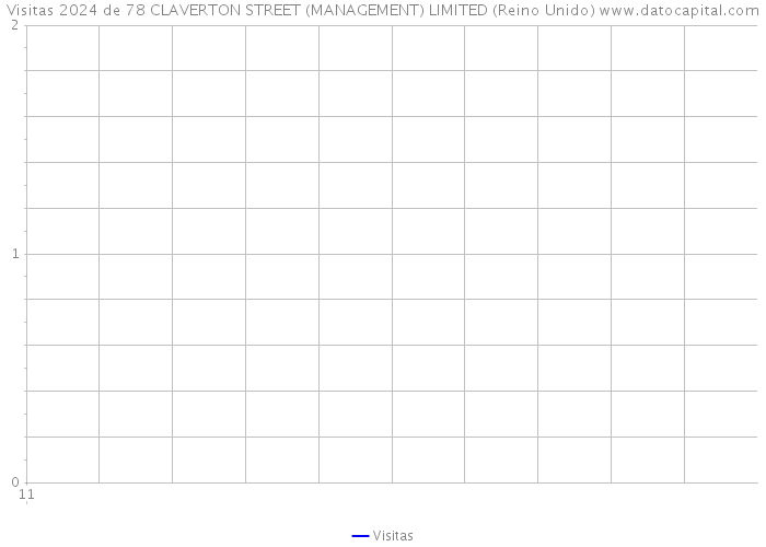 Visitas 2024 de 78 CLAVERTON STREET (MANAGEMENT) LIMITED (Reino Unido) 