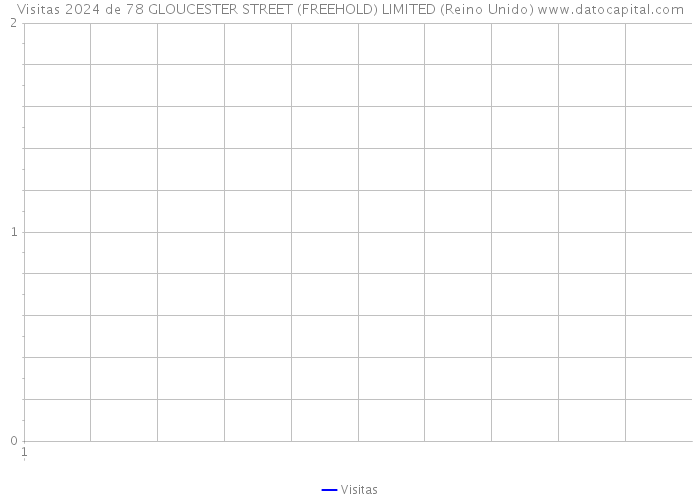 Visitas 2024 de 78 GLOUCESTER STREET (FREEHOLD) LIMITED (Reino Unido) 