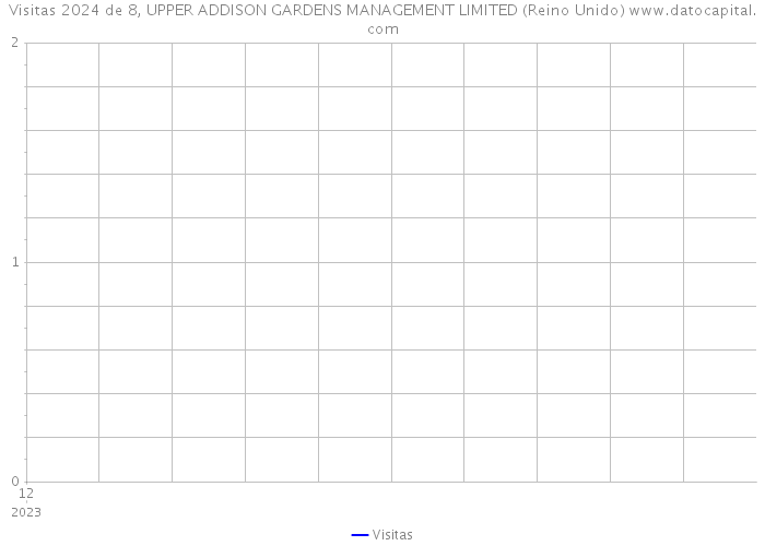 Visitas 2024 de 8, UPPER ADDISON GARDENS MANAGEMENT LIMITED (Reino Unido) 