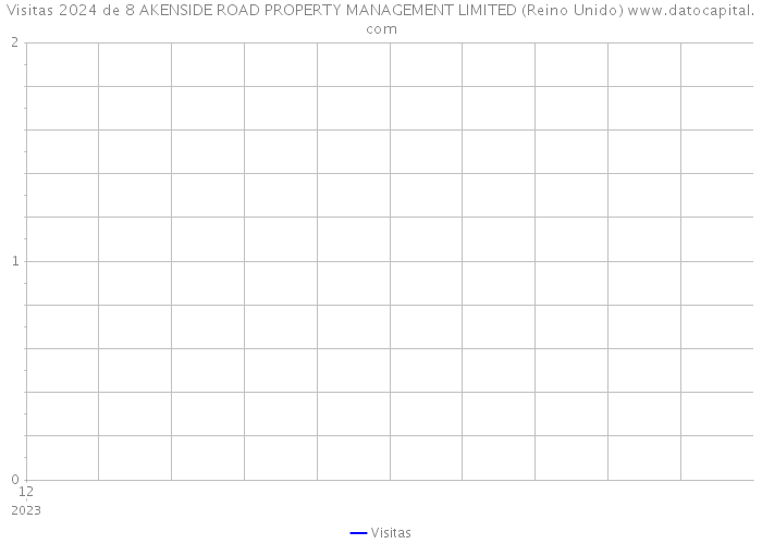 Visitas 2024 de 8 AKENSIDE ROAD PROPERTY MANAGEMENT LIMITED (Reino Unido) 