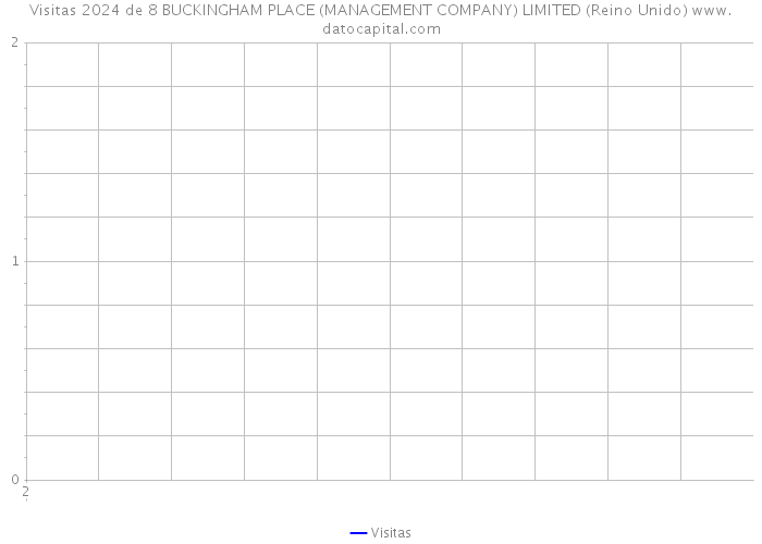 Visitas 2024 de 8 BUCKINGHAM PLACE (MANAGEMENT COMPANY) LIMITED (Reino Unido) 