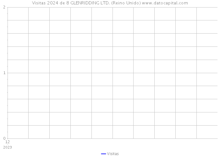 Visitas 2024 de 8 GLENRIDDING LTD. (Reino Unido) 