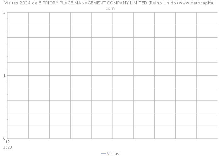 Visitas 2024 de 8 PRIORY PLACE MANAGEMENT COMPANY LIMITED (Reino Unido) 