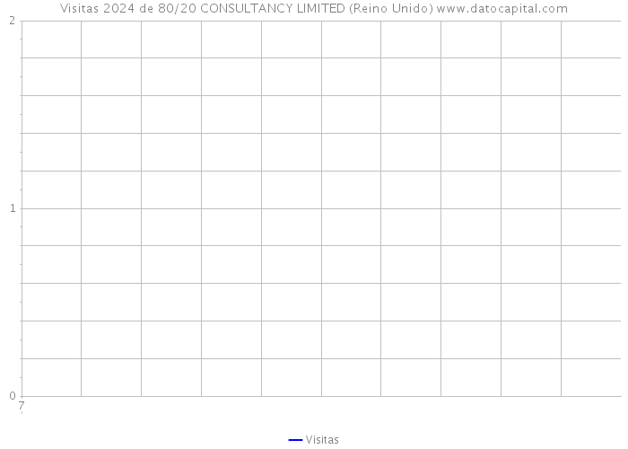 Visitas 2024 de 80/20 CONSULTANCY LIMITED (Reino Unido) 