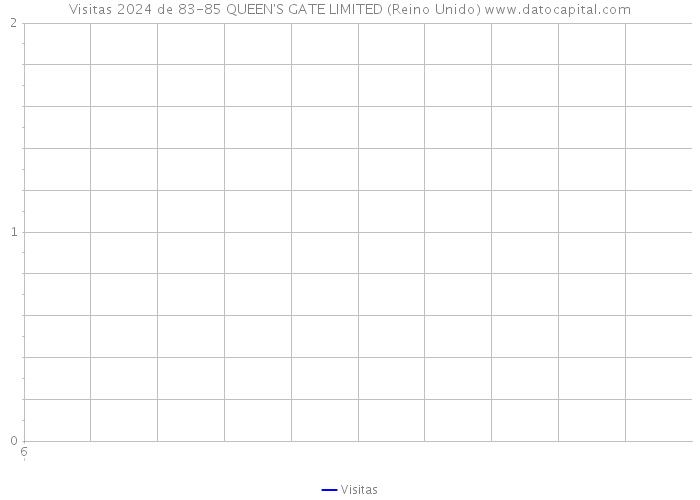 Visitas 2024 de 83-85 QUEEN'S GATE LIMITED (Reino Unido) 