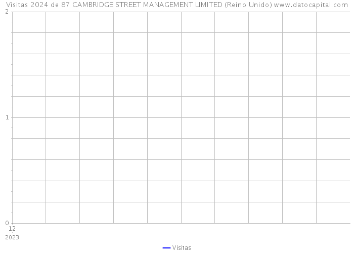Visitas 2024 de 87 CAMBRIDGE STREET MANAGEMENT LIMITED (Reino Unido) 