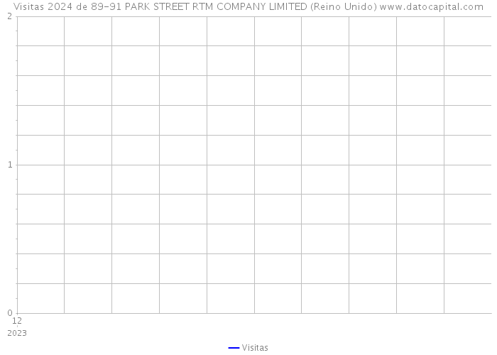 Visitas 2024 de 89-91 PARK STREET RTM COMPANY LIMITED (Reino Unido) 