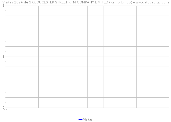 Visitas 2024 de 9 GLOUCESTER STREET RTM COMPANY LIMITED (Reino Unido) 