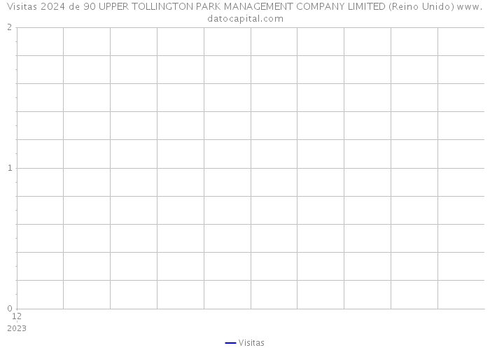 Visitas 2024 de 90 UPPER TOLLINGTON PARK MANAGEMENT COMPANY LIMITED (Reino Unido) 