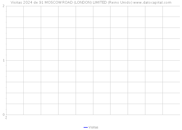 Visitas 2024 de 91 MOSCOW ROAD (LONDON) LIMITED (Reino Unido) 