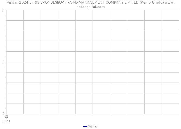 Visitas 2024 de 93 BRONDESBURY ROAD MANAGEMENT COMPANY LIMITED (Reino Unido) 