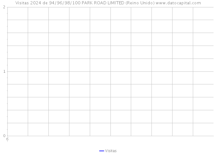 Visitas 2024 de 94/96/98/100 PARK ROAD LIMITED (Reino Unido) 