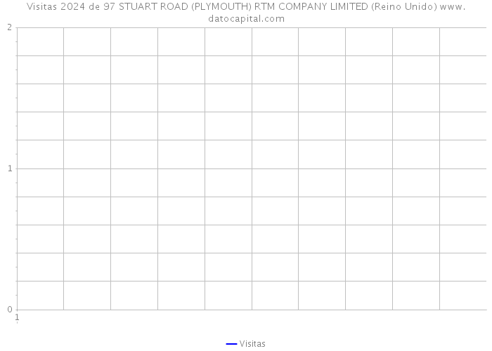 Visitas 2024 de 97 STUART ROAD (PLYMOUTH) RTM COMPANY LIMITED (Reino Unido) 