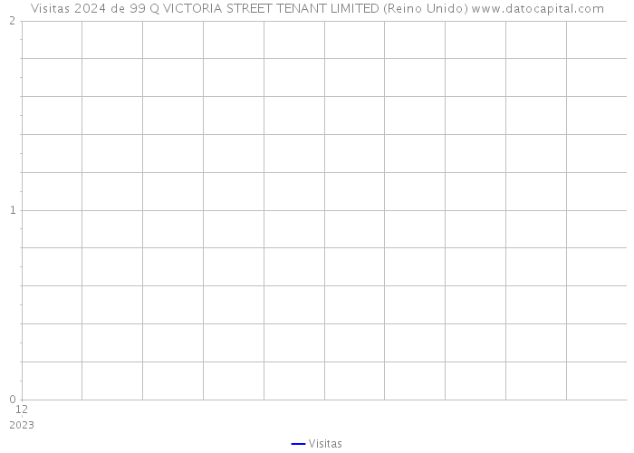 Visitas 2024 de 99 Q VICTORIA STREET TENANT LIMITED (Reino Unido) 