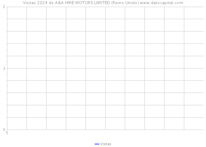 Visitas 2024 de A&A HIRE MOTORS LIMITED (Reino Unido) 