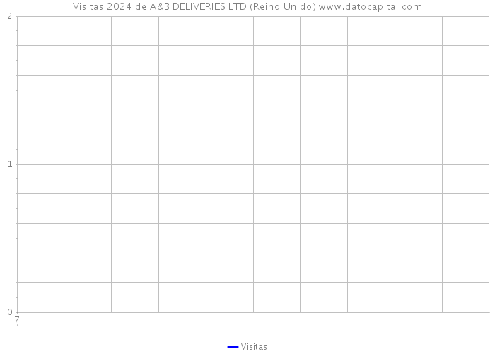 Visitas 2024 de A&B DELIVERIES LTD (Reino Unido) 