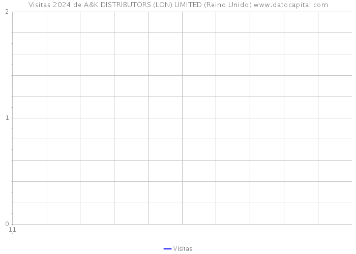 Visitas 2024 de A&K DISTRIBUTORS (LON) LIMITED (Reino Unido) 