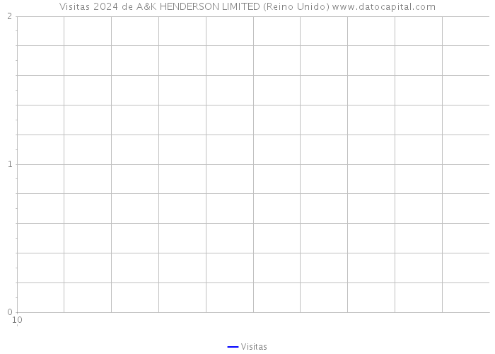 Visitas 2024 de A&K HENDERSON LIMITED (Reino Unido) 