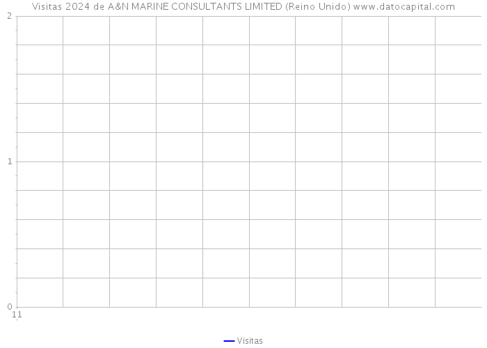 Visitas 2024 de A&N MARINE CONSULTANTS LIMITED (Reino Unido) 