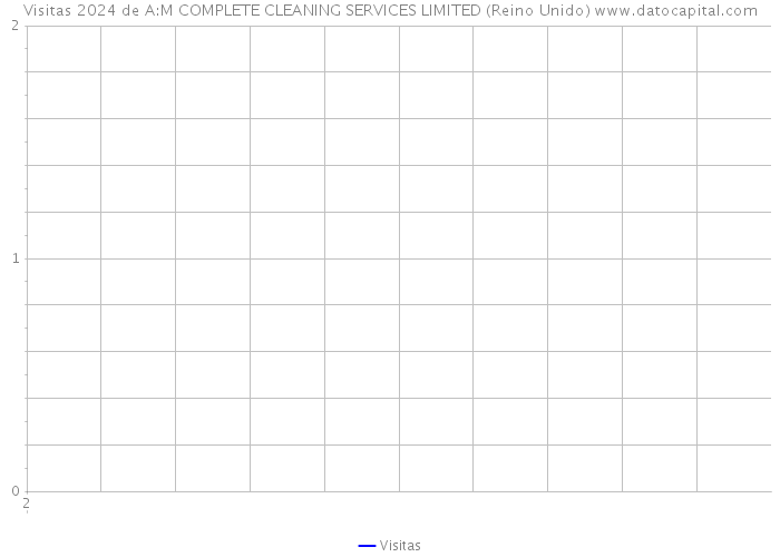 Visitas 2024 de A:M COMPLETE CLEANING SERVICES LIMITED (Reino Unido) 