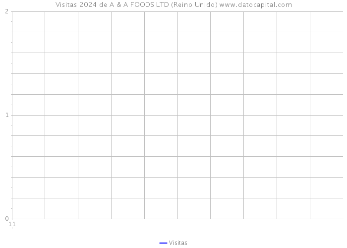 Visitas 2024 de A & A FOODS LTD (Reino Unido) 