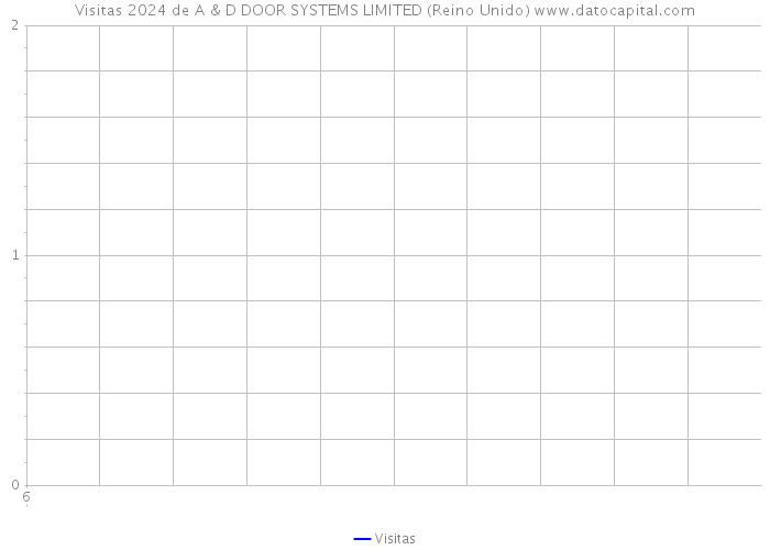 Visitas 2024 de A & D DOOR SYSTEMS LIMITED (Reino Unido) 