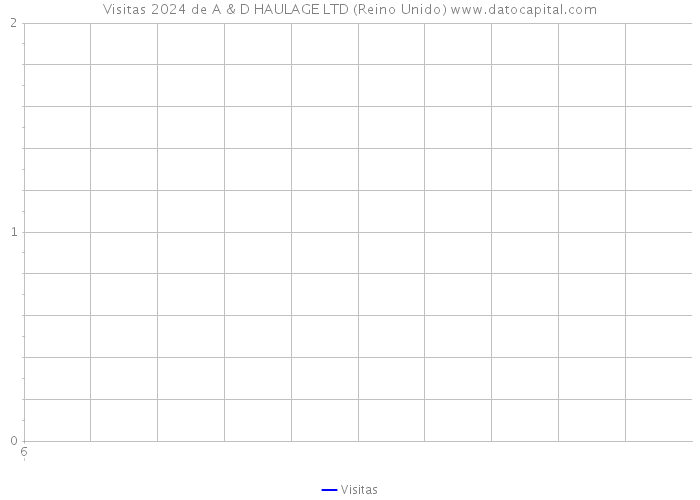 Visitas 2024 de A & D HAULAGE LTD (Reino Unido) 