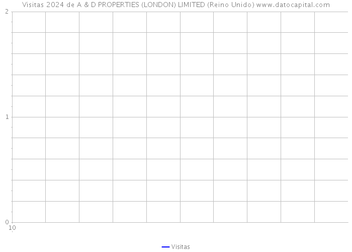 Visitas 2024 de A & D PROPERTIES (LONDON) LIMITED (Reino Unido) 