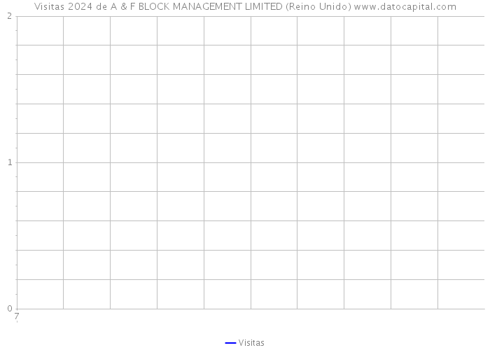 Visitas 2024 de A & F BLOCK MANAGEMENT LIMITED (Reino Unido) 