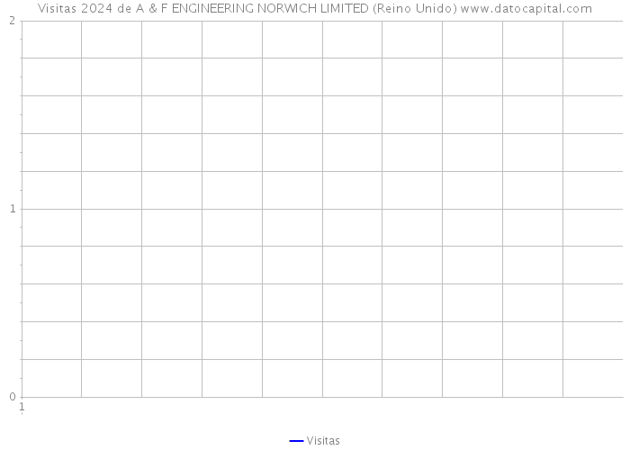 Visitas 2024 de A & F ENGINEERING NORWICH LIMITED (Reino Unido) 