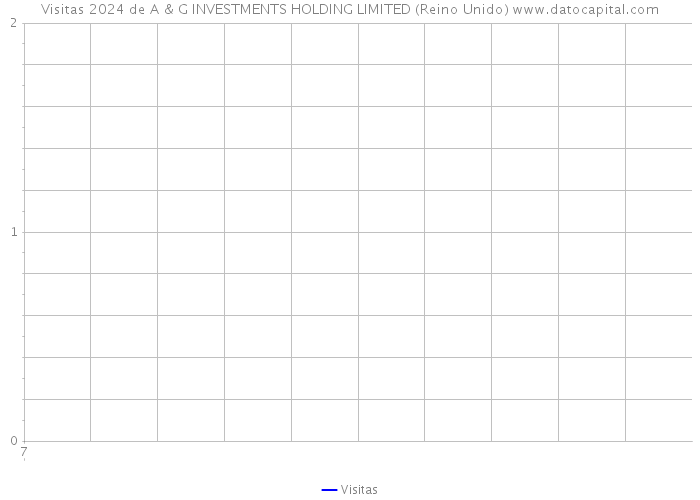 Visitas 2024 de A & G INVESTMENTS HOLDING LIMITED (Reino Unido) 