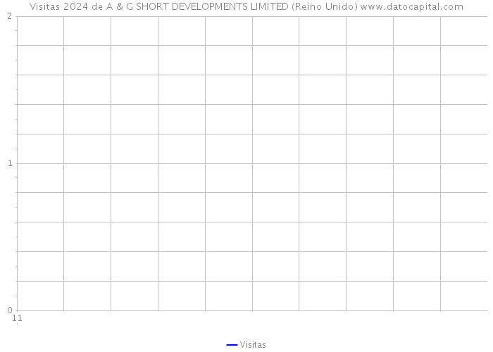 Visitas 2024 de A & G SHORT DEVELOPMENTS LIMITED (Reino Unido) 