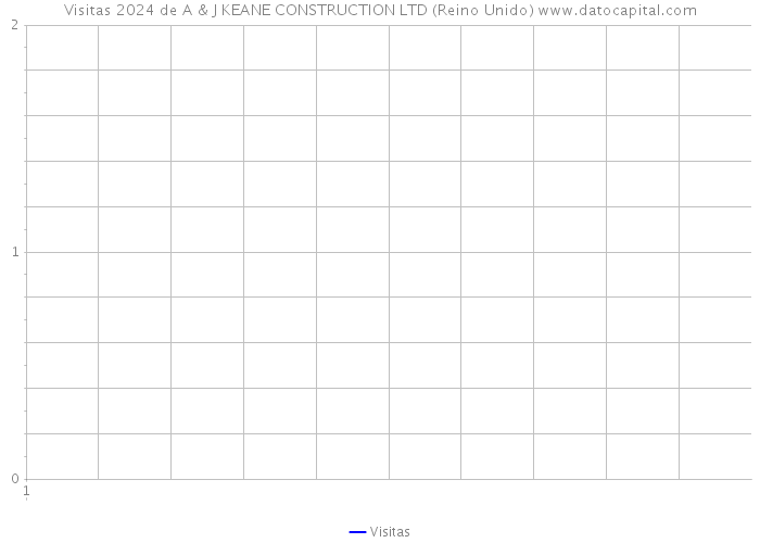 Visitas 2024 de A & J KEANE CONSTRUCTION LTD (Reino Unido) 