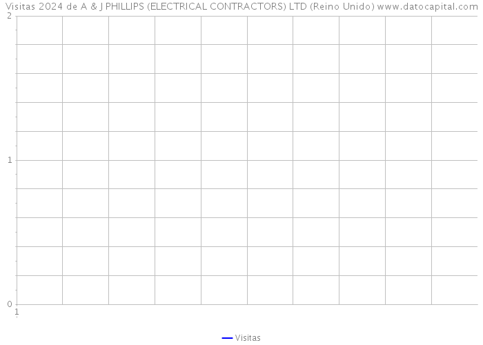 Visitas 2024 de A & J PHILLIPS (ELECTRICAL CONTRACTORS) LTD (Reino Unido) 