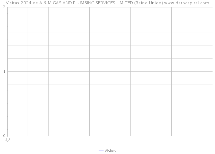 Visitas 2024 de A & M GAS AND PLUMBING SERVICES LIMITED (Reino Unido) 