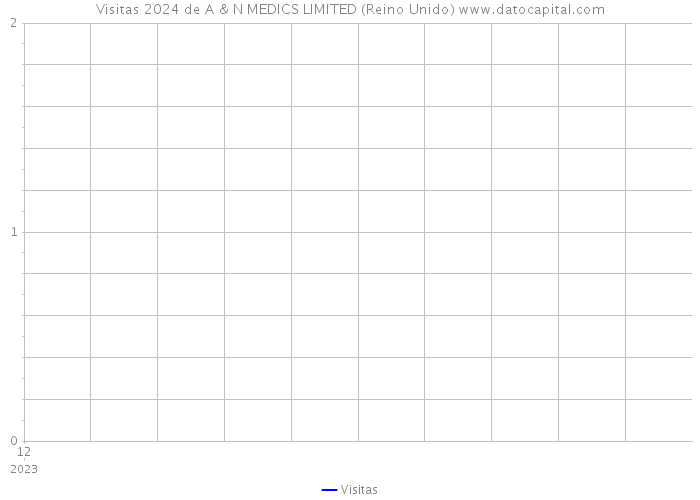 Visitas 2024 de A & N MEDICS LIMITED (Reino Unido) 