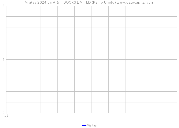 Visitas 2024 de A & T DOORS LIMITED (Reino Unido) 
