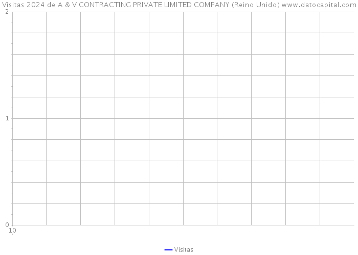 Visitas 2024 de A & V CONTRACTING PRIVATE LIMITED COMPANY (Reino Unido) 