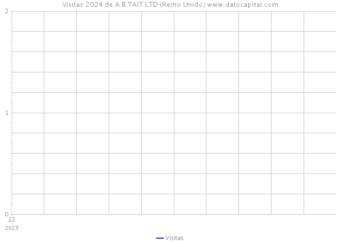 Visitas 2024 de A B TAIT LTD (Reino Unido) 