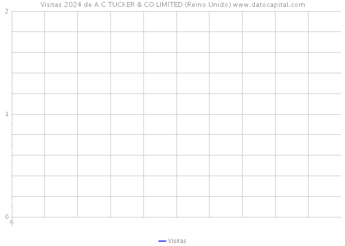 Visitas 2024 de A C TUCKER & CO LIMITED (Reino Unido) 