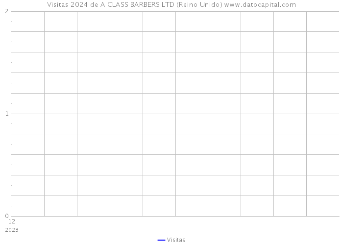 Visitas 2024 de A CLASS BARBERS LTD (Reino Unido) 