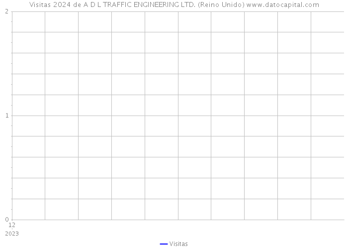 Visitas 2024 de A D L TRAFFIC ENGINEERING LTD. (Reino Unido) 