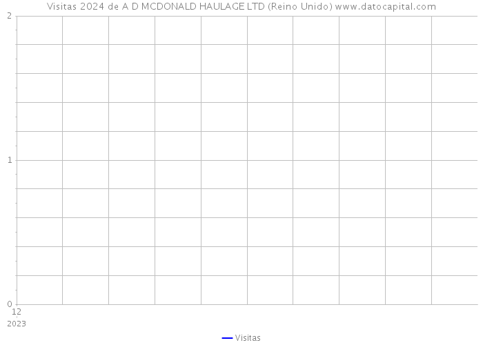 Visitas 2024 de A D MCDONALD HAULAGE LTD (Reino Unido) 