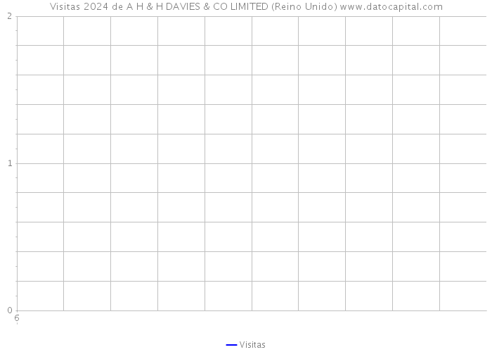 Visitas 2024 de A H & H DAVIES & CO LIMITED (Reino Unido) 