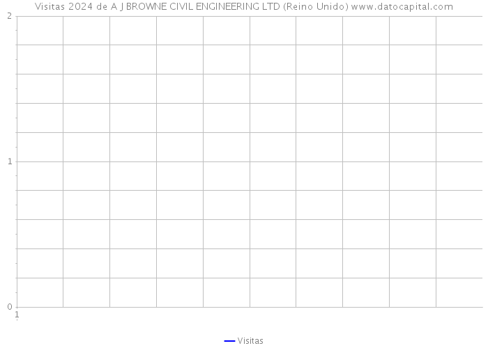 Visitas 2024 de A J BROWNE CIVIL ENGINEERING LTD (Reino Unido) 